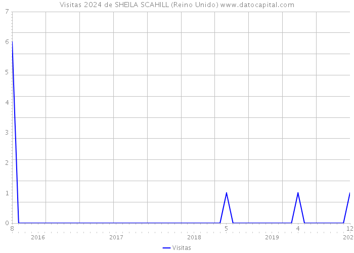 Visitas 2024 de SHEILA SCAHILL (Reino Unido) 