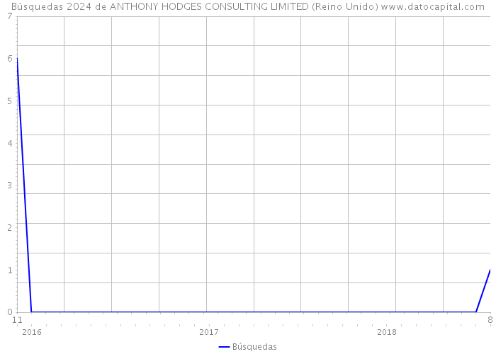 Búsquedas 2024 de ANTHONY HODGES CONSULTING LIMITED (Reino Unido) 