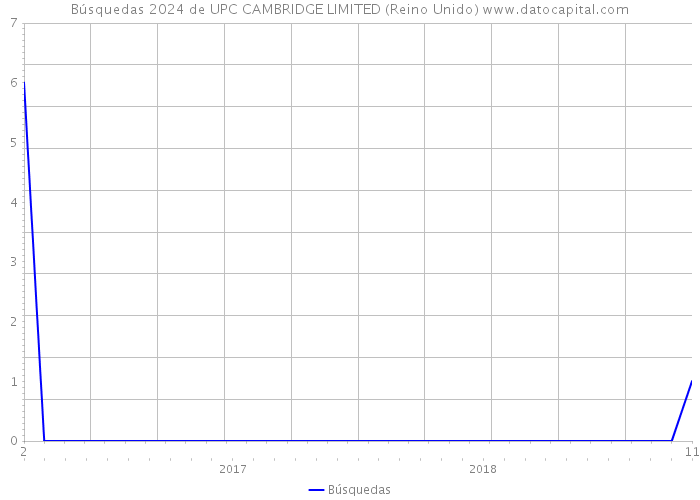 Búsquedas 2024 de UPC CAMBRIDGE LIMITED (Reino Unido) 