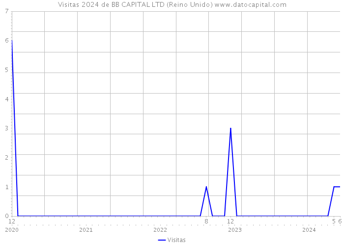 Visitas 2024 de BB CAPITAL LTD (Reino Unido) 