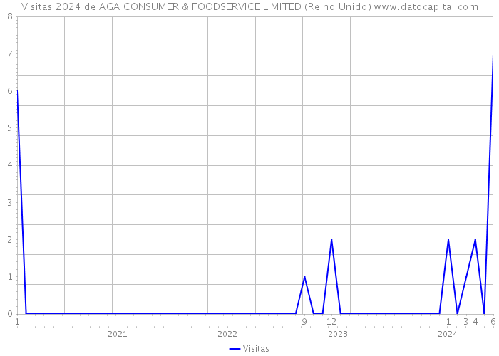 Visitas 2024 de AGA CONSUMER & FOODSERVICE LIMITED (Reino Unido) 