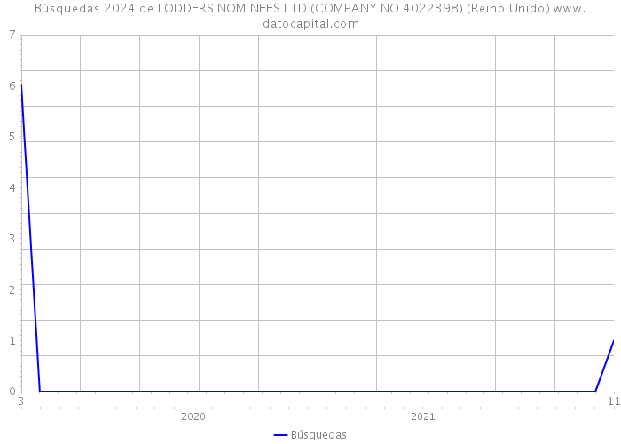 Búsquedas 2024 de LODDERS NOMINEES LTD (COMPANY NO 4022398) (Reino Unido) 