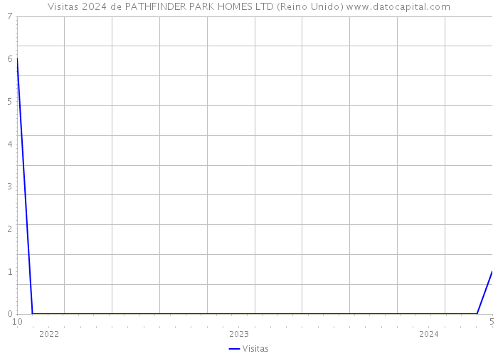 Visitas 2024 de PATHFINDER PARK HOMES LTD (Reino Unido) 