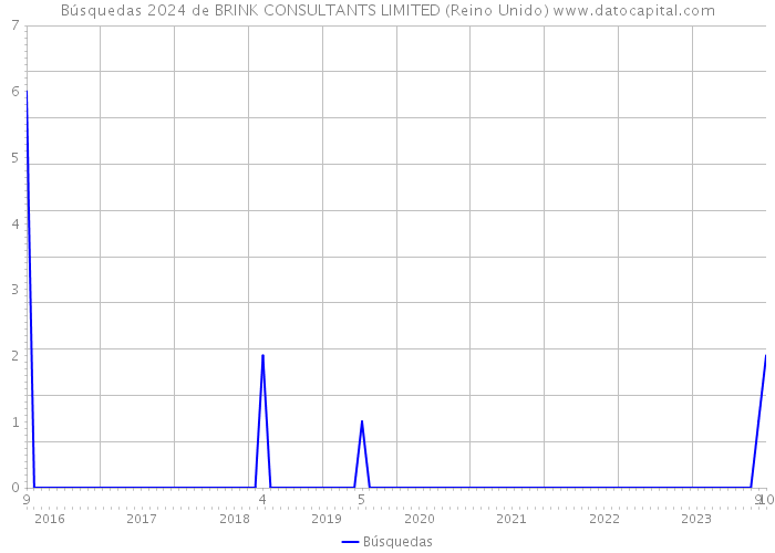 Búsquedas 2024 de BRINK CONSULTANTS LIMITED (Reino Unido) 