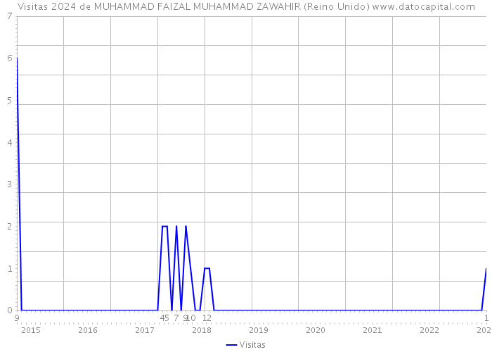 Visitas 2024 de MUHAMMAD FAIZAL MUHAMMAD ZAWAHIR (Reino Unido) 