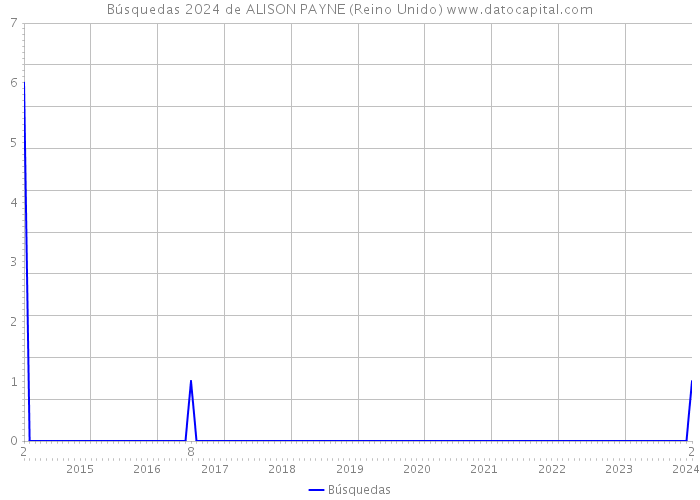 Búsquedas 2024 de ALISON PAYNE (Reino Unido) 