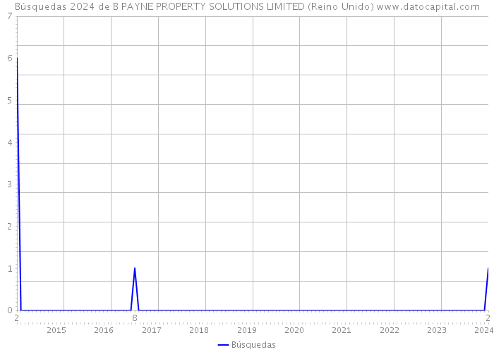 Búsquedas 2024 de B PAYNE PROPERTY SOLUTIONS LIMITED (Reino Unido) 