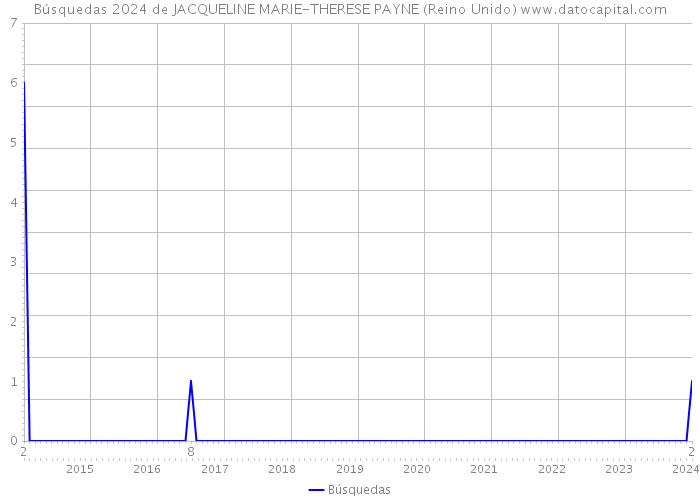 Búsquedas 2024 de JACQUELINE MARIE-THERESE PAYNE (Reino Unido) 