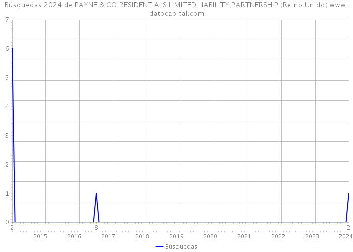 Búsquedas 2024 de PAYNE & CO RESIDENTIALS LIMITED LIABILITY PARTNERSHIP (Reino Unido) 