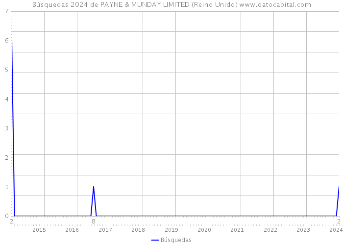 Búsquedas 2024 de PAYNE & MUNDAY LIMITED (Reino Unido) 