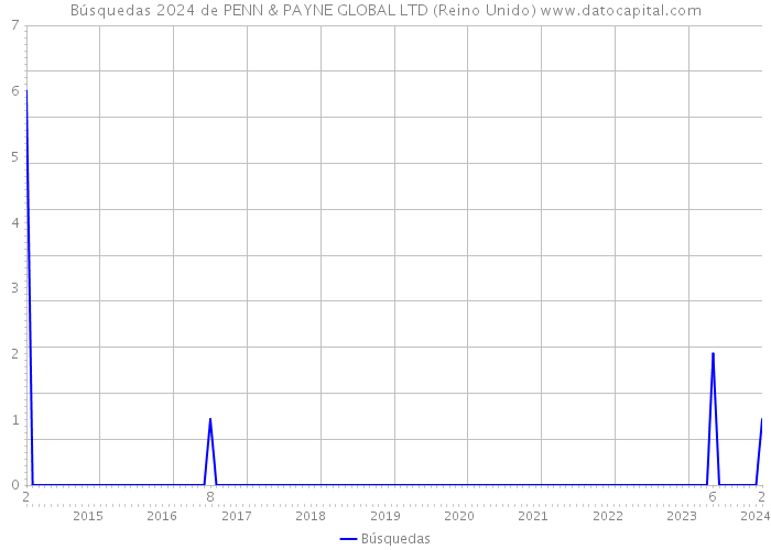 Búsquedas 2024 de PENN & PAYNE GLOBAL LTD (Reino Unido) 