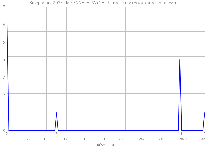 Búsquedas 2024 de KENNETH PAYNE (Reino Unido) 