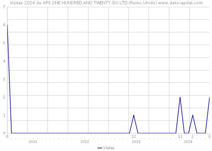 Visitas 2024 de APS ONE HUNDRED AND TWENTY SIX LTD (Reino Unido) 