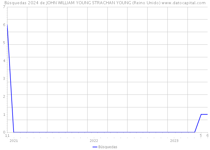 Búsquedas 2024 de JOHN WILLIAM YOUNG STRACHAN YOUNG (Reino Unido) 