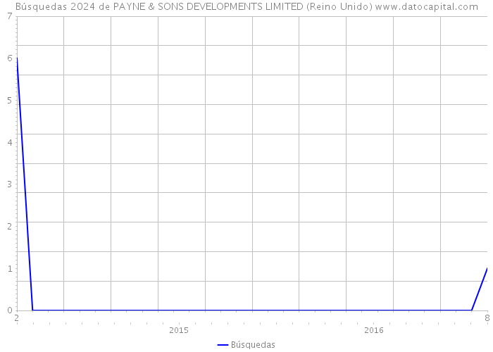 Búsquedas 2024 de PAYNE & SONS DEVELOPMENTS LIMITED (Reino Unido) 