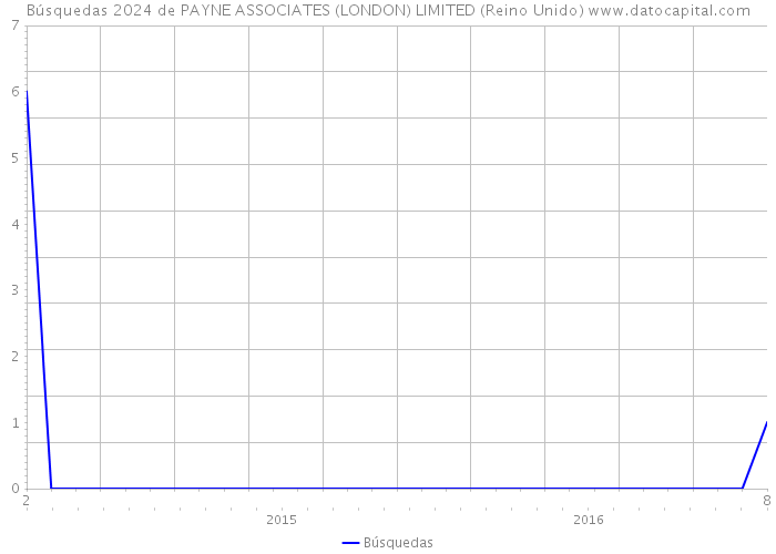 Búsquedas 2024 de PAYNE ASSOCIATES (LONDON) LIMITED (Reino Unido) 