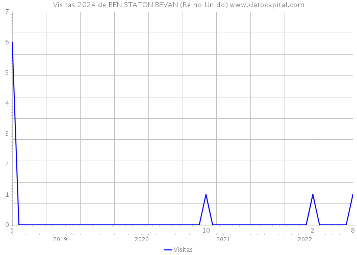 Visitas 2024 de BEN STATON BEVAN (Reino Unido) 