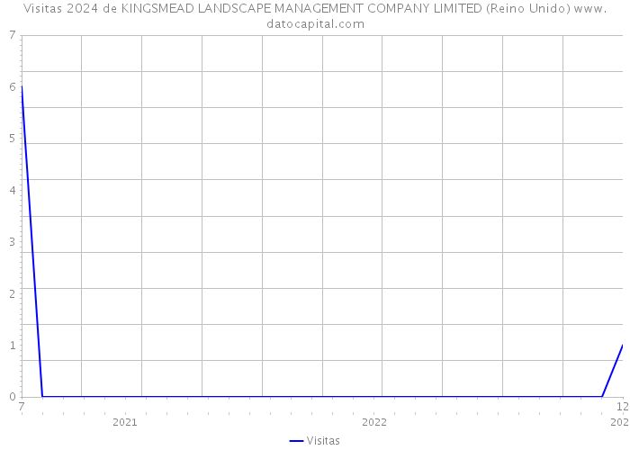 Visitas 2024 de KINGSMEAD LANDSCAPE MANAGEMENT COMPANY LIMITED (Reino Unido) 