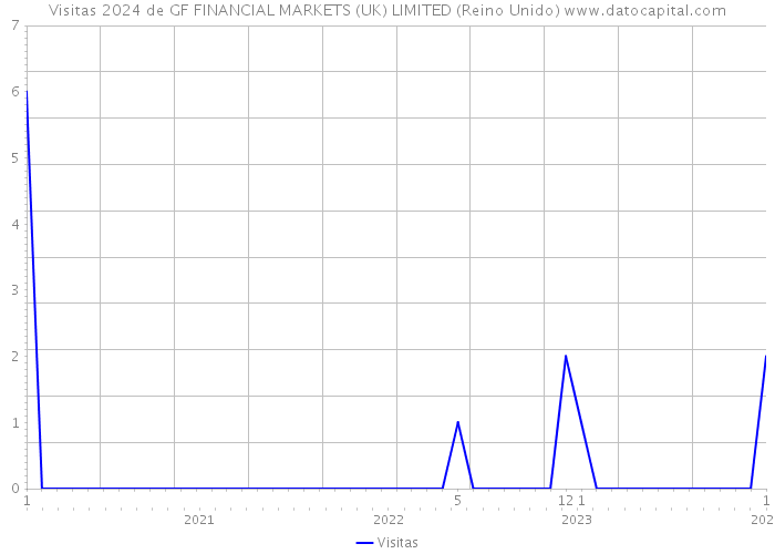 Visitas 2024 de GF FINANCIAL MARKETS (UK) LIMITED (Reino Unido) 