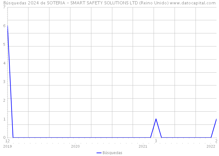 Búsquedas 2024 de SOTERIA - SMART SAFETY SOLUTIONS LTD (Reino Unido) 