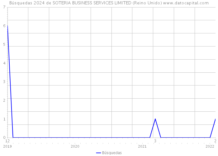 Búsquedas 2024 de SOTERIA BUSINESS SERVICES LIMITED (Reino Unido) 