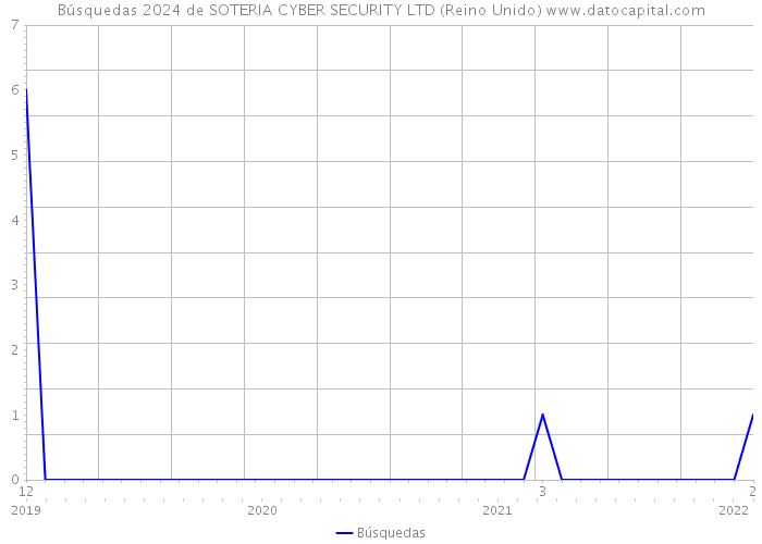 Búsquedas 2024 de SOTERIA CYBER SECURITY LTD (Reino Unido) 