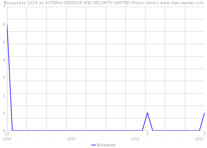 Búsquedas 2024 de SOTERIA DEFENCE AND SECURITY LIMITED (Reino Unido) 