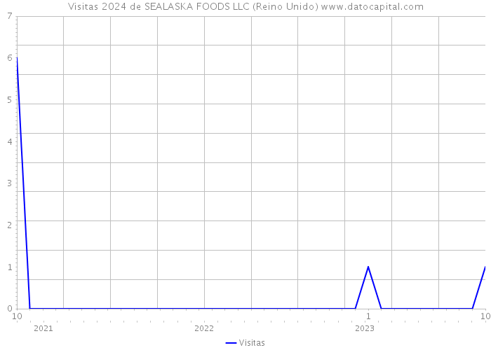 Visitas 2024 de SEALASKA FOODS LLC (Reino Unido) 