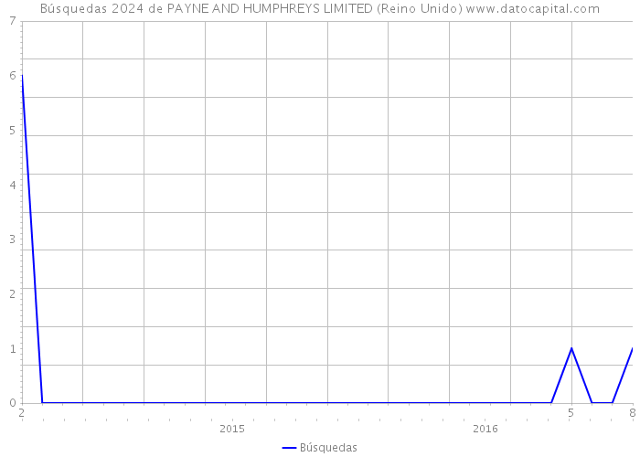 Búsquedas 2024 de PAYNE AND HUMPHREYS LIMITED (Reino Unido) 