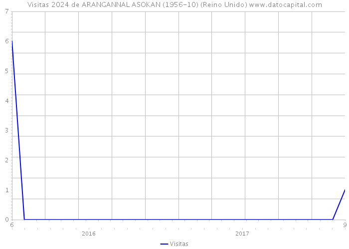 Visitas 2024 de ARANGANNAL ASOKAN (1956-10) (Reino Unido) 