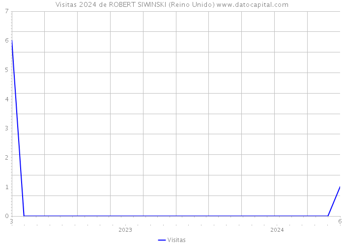 Visitas 2024 de ROBERT SIWINSKI (Reino Unido) 