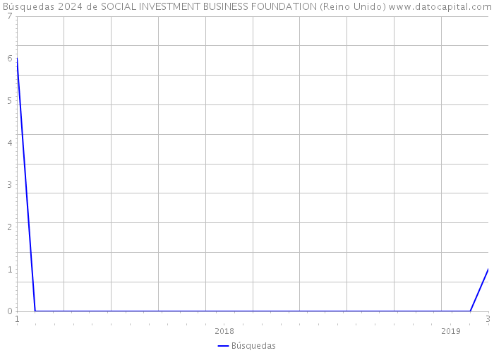 Búsquedas 2024 de SOCIAL INVESTMENT BUSINESS FOUNDATION (Reino Unido) 