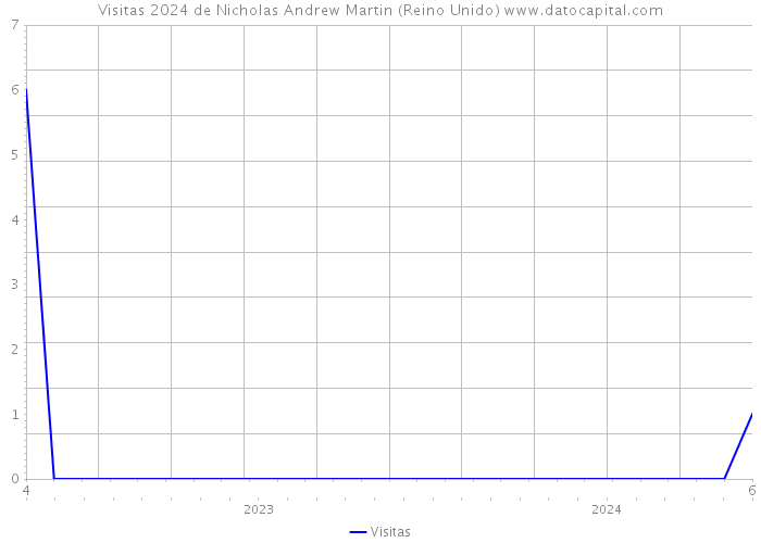 Visitas 2024 de Nicholas Andrew Martin (Reino Unido) 