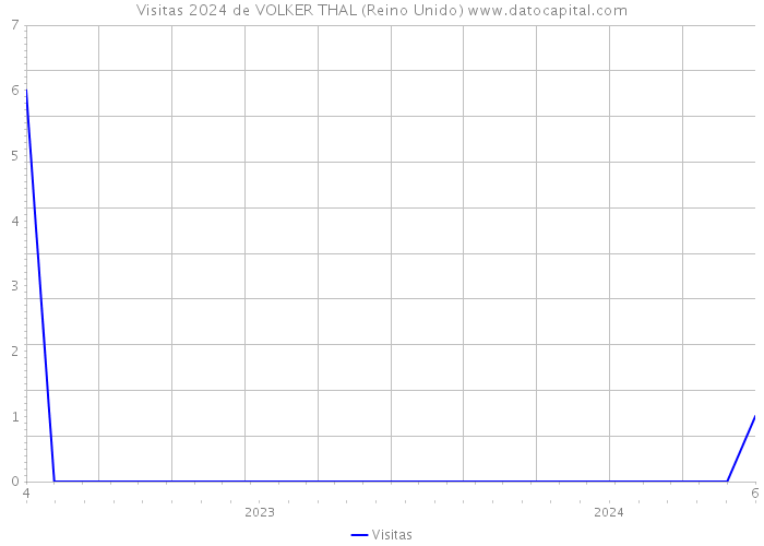 Visitas 2024 de VOLKER THAL (Reino Unido) 