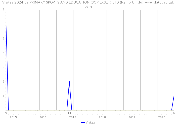 Visitas 2024 de PRIMARY SPORTS AND EDUCATION (SOMERSET) LTD (Reino Unido) 