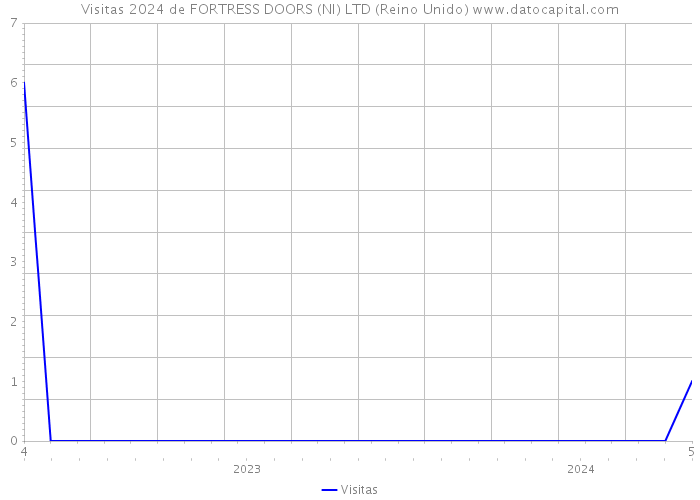 Visitas 2024 de FORTRESS DOORS (NI) LTD (Reino Unido) 