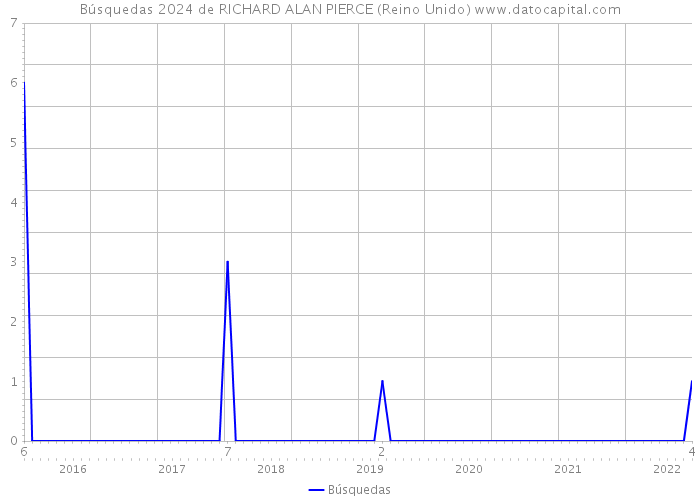 Búsquedas 2024 de RICHARD ALAN PIERCE (Reino Unido) 