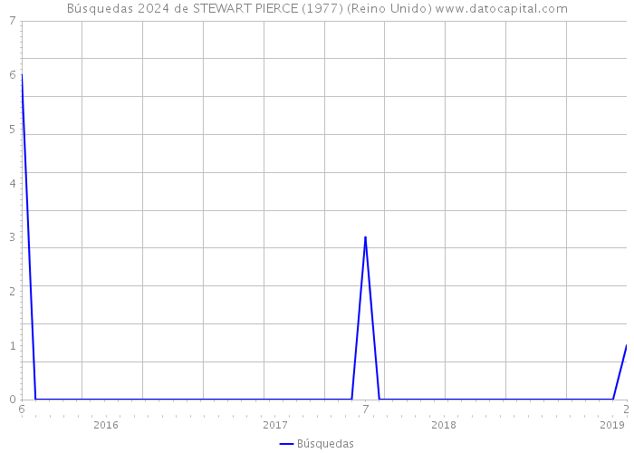 Búsquedas 2024 de STEWART PIERCE (1977) (Reino Unido) 