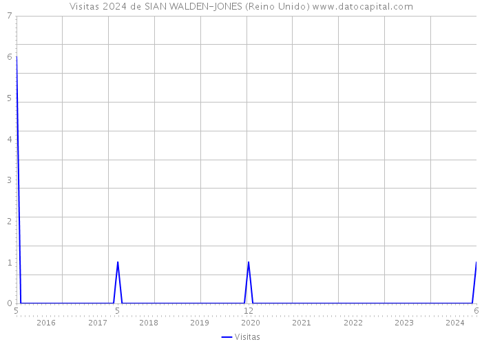 Visitas 2024 de SIAN WALDEN-JONES (Reino Unido) 