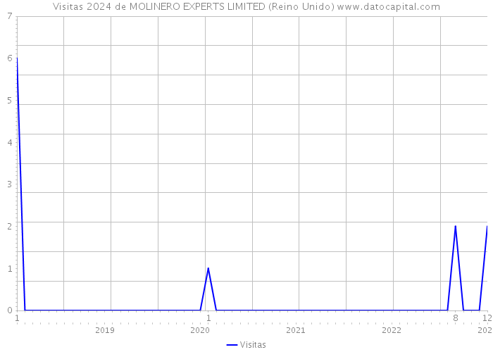 Visitas 2024 de MOLINERO EXPERTS LIMITED (Reino Unido) 