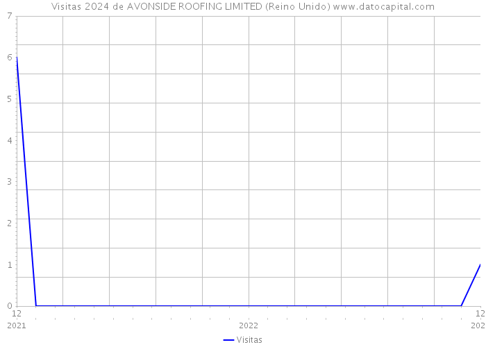 Visitas 2024 de AVONSIDE ROOFING LIMITED (Reino Unido) 