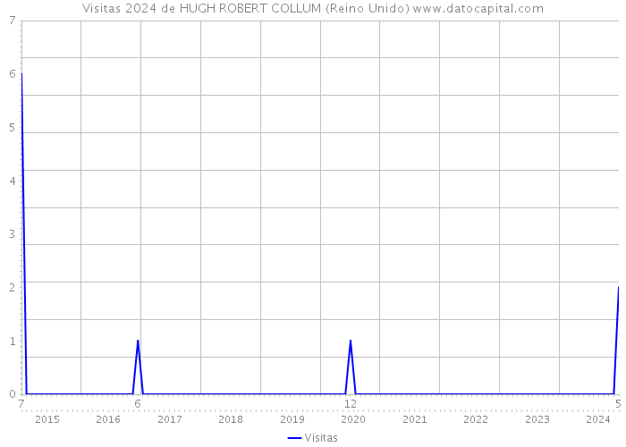 Visitas 2024 de HUGH ROBERT COLLUM (Reino Unido) 