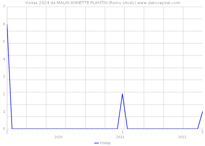 Visitas 2024 de MALIN ANNETTE PLANTIN (Reino Unido) 