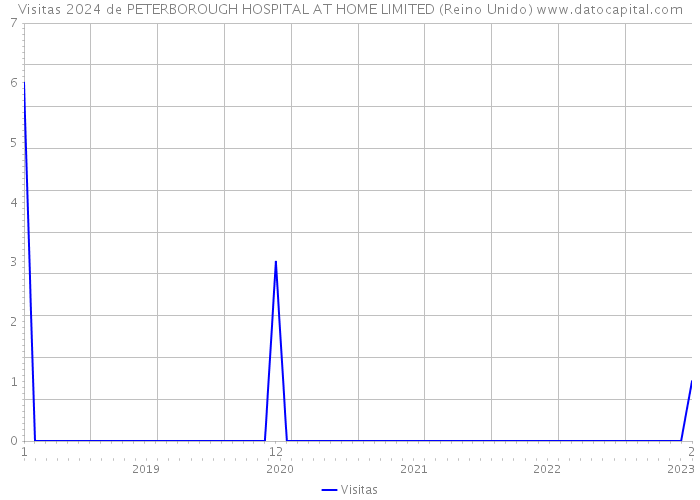 Visitas 2024 de PETERBOROUGH HOSPITAL AT HOME LIMITED (Reino Unido) 