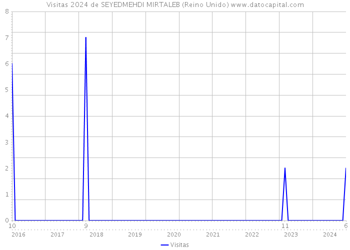 Visitas 2024 de SEYEDMEHDI MIRTALEB (Reino Unido) 