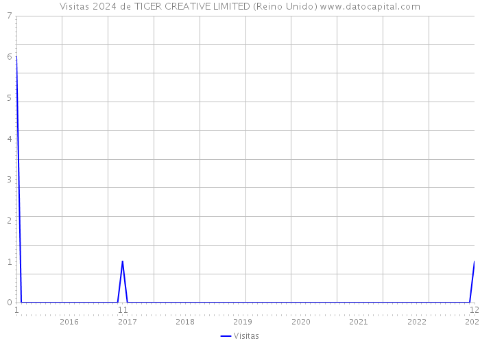 Visitas 2024 de TIGER CREATIVE LIMITED (Reino Unido) 