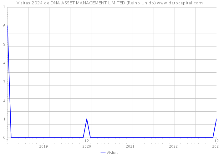 Visitas 2024 de DNA ASSET MANAGEMENT LIMITED (Reino Unido) 