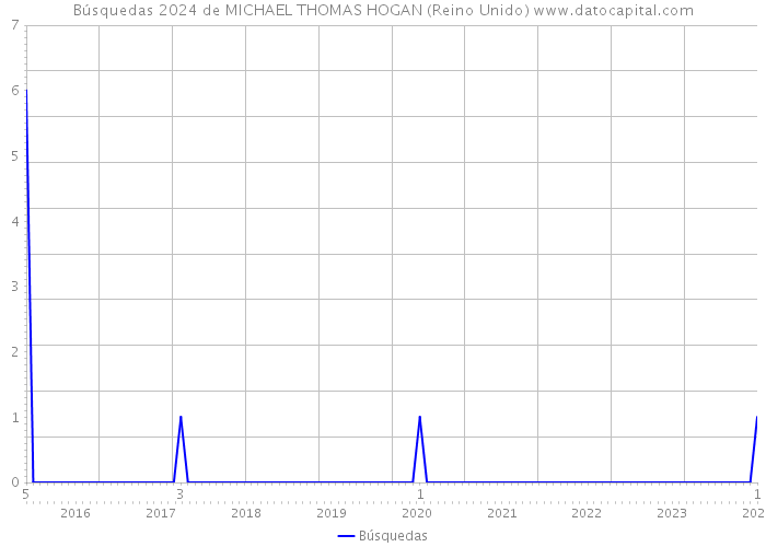 Búsquedas 2024 de MICHAEL THOMAS HOGAN (Reino Unido) 