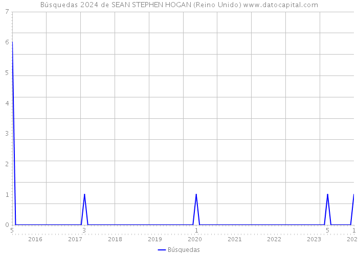 Búsquedas 2024 de SEAN STEPHEN HOGAN (Reino Unido) 