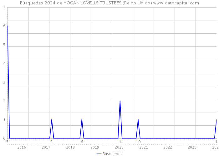 Búsquedas 2024 de HOGAN LOVELLS TRUSTEES (Reino Unido) 